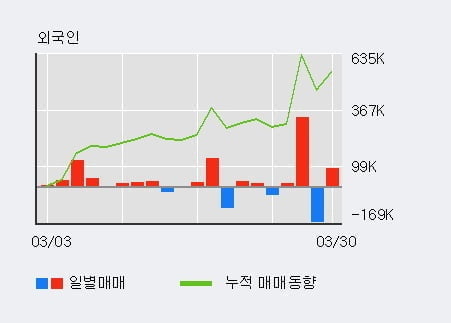 '진원생명과학' 10% 이상 상승, 전일 외국인 대량 순매수