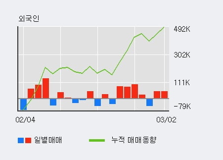 '에넥스' 5% 이상 상승, 전일 외국인 대량 순매수