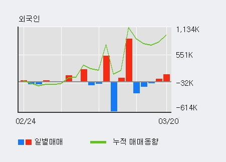 'CJ씨푸드' 5% 이상 상승, 기관 3일 연속 순매수(5,363주)