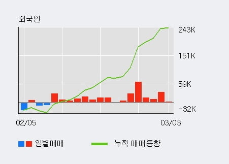 '갤럭시아에스엠' 5% 이상 상승, 최근 3일간 외국인 대량 순매수