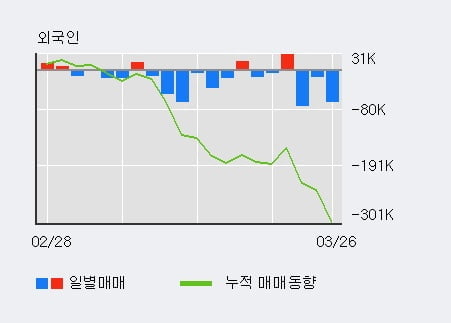 '금호석유' 5% 이상 상승, 전일 기관 대량 순매수