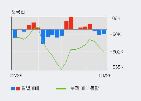 '신성이엔지' 5% 이상 상승, 전일 기관 대량 순매수