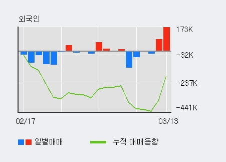 'DB' 5% 이상 상승, 전일 외국인 대량 순매수