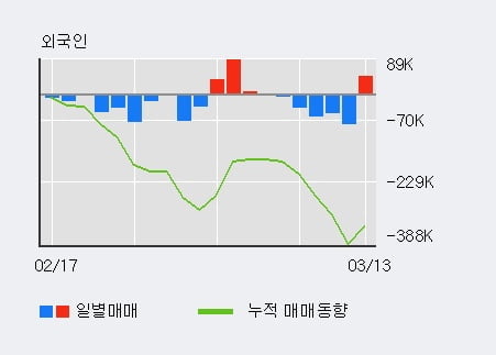 '영흥철강' 5% 이상 상승, 전일 외국인 대량 순매수