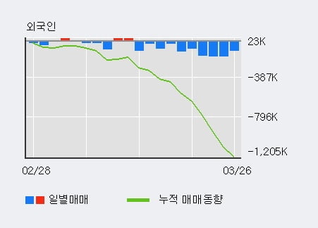 '현대모비스' 5% 이상 상승, 전일 기관 대량 순매수