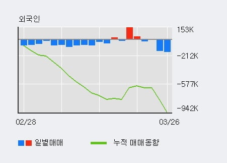 '한화에어로스페이스' 5% 이상 상승, 전일 기관 대량 순매수
