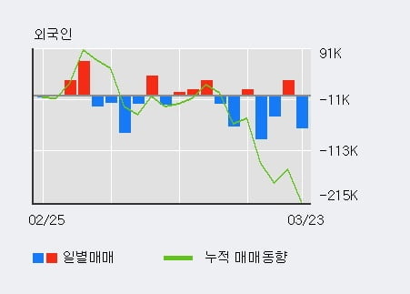 '더존비즈온' 5% 이상 상승, 기관 5일 연속 순매수(15.7만주)