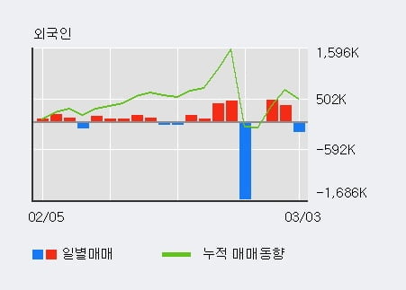 '대창' 5% 이상 상승, 기관 3일 연속 순매수(2,247주)