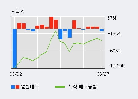 '까뮤이앤씨' 5% 이상 상승, 외국인 8일 연속 순매수(152.0만주)