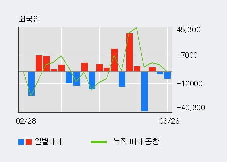 '지엠비코리아' 5% 이상 상승, 주가 5일 이평선 상회, 단기·중기 이평선 역배열