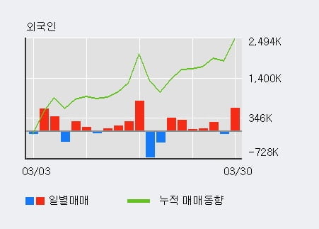 '대영포장' 5% 이상 상승, 전일 외국인 대량 순매수