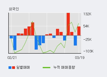 '고려제약' 10% 이상 상승, 전일 외국인 대량 순매수