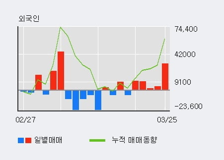 '쎌마테라퓨틱스' 5% 이상 상승, 전일 외국인 대량 순매수