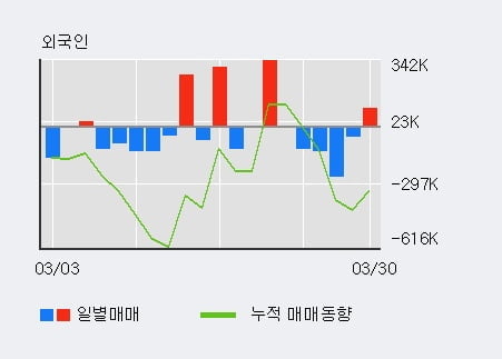 '큐로' 5% 이상 상승, 주가 20일 이평선 상회, 단기·중기 이평선 역배열