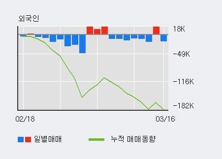 '대현' 5% 이상 상승, 최근 3일간 기관 대량 순매수