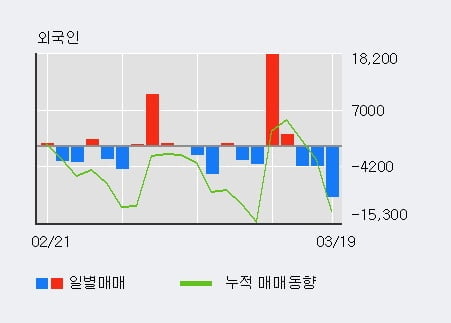 '한세예스24홀딩스' 10% 이상 상승, 주가 반등 시도, 단기·중기 이평선 역배열