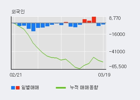 '신대양제지' 5% 이상 상승, 기관 4일 연속 순매수(3.0만주)