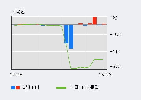 '퍼시스' 5% 이상 상승, 기관 3일 연속 순매수(3,468주)