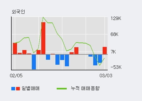 'SK텔레콤' 5% 이상 상승, 전일 외국인 대량 순매수