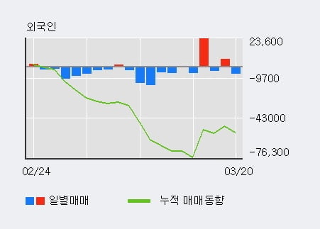 '광전자' 5% 이상 상승, 기관 3일 연속 순매수(959주)