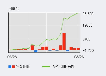 'E1' 5% 이상 상승, 외국인, 기관 각각 3일 연속 순매수, 8일 연속 순매도