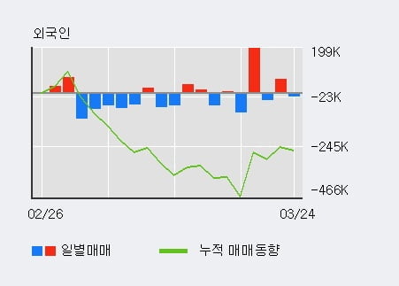 '한국카본' 5% 이상 상승, 전일 기관 대량 순매수