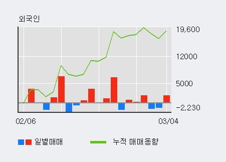 '조일알미늄' 5% 이상 상승, 최근 5일간 기관 대량 순매수