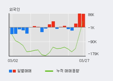 '서울제약' 10% 이상 상승, 최근 5일간 외국인 대량 순매도