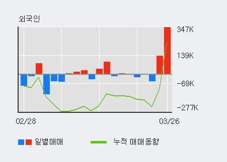 '신풍제약' 5% 이상 상승, 전일 외국인 대량 순매수