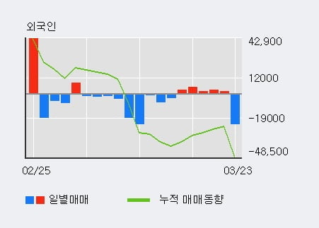 '글로본' 10% 이상 상승, 주가 반등 시도, 단기·중기 이평선 역배열