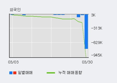 '대교우B' 상한가↑ 도달, 기관 15일 연속 순매수(33.0만주)