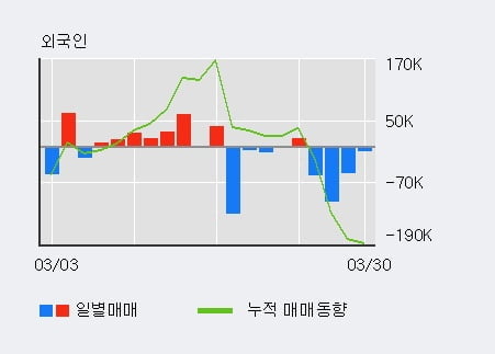 '일진디스플' 5% 이상 상승, 전일 외국인 대량 순매수