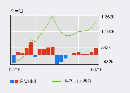 '서원' 5% 이상 상승, 기관 6일 연속 순매수(3.5만주)