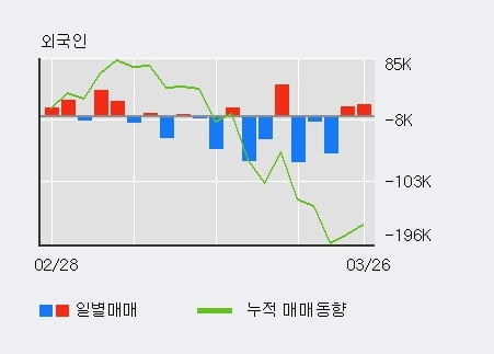 '코웨이' 5% 이상 상승, 기관 3일 연속 순매수(7.0만주)