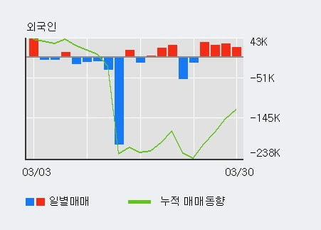 '다우기술' 5% 이상 상승, 전일 외국인 대량 순매수