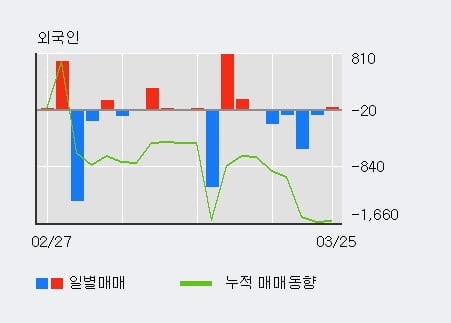 '디씨엠' 5% 이상 상승, 기관 3일 연속 순매수(1.2만주)