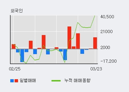 '한국콜마홀딩스' 5% 이상 상승, 기관 3일 연속 순매수(5.0만주)