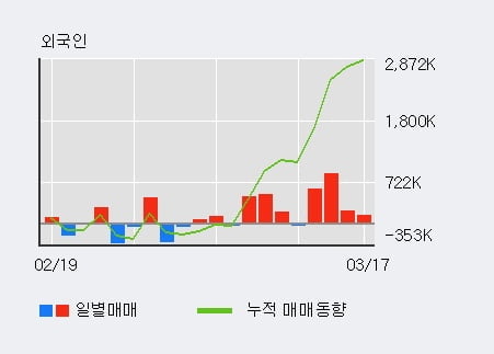 '디피씨' 5% 이상 상승, 외국인, 기관 각각 4일, 9일 연속 순매수