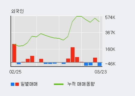 '부국철강' 5% 이상 상승, 주가 반등 시도, 단기·중기 이평선 역배열