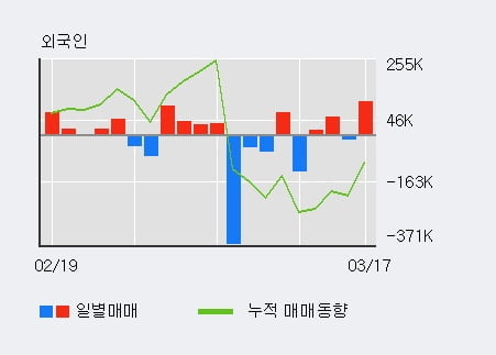 '대성창투' 10% 이상 상승, 전일 외국인 대량 순매수