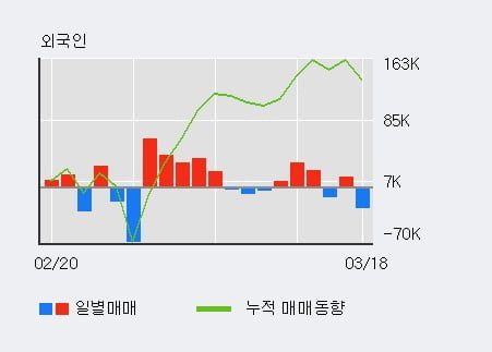 '세하' 5% 이상 상승, 주가 반등 시도, 단기·중기 이평선 역배열