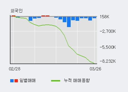 '삼성엔지니어링' 5% 이상 상승, 전일 기관 대량 순매수