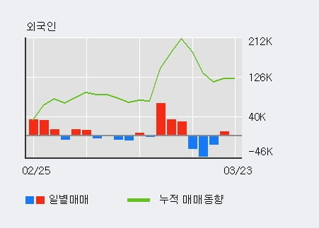 '동아지질' 5% 이상 상승, 전일 외국인 대량 순매수