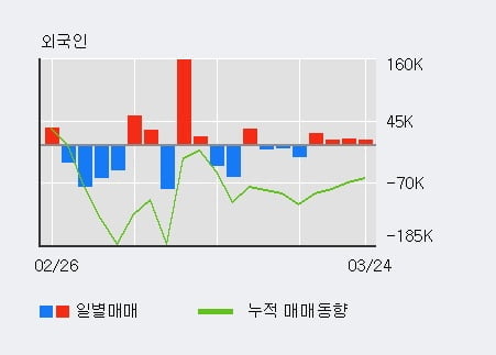 '엔에스엔' 10% 이상 상승, 최근 3일간 외국인 대량 순매수