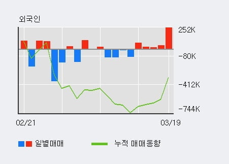 '케이엠더블유' 10% 이상 상승, 외국인, 기관 각각 5일, 5일 연속 순매수
