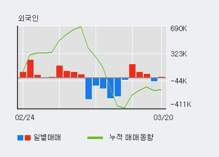 '좋은사람들' 10% 이상 상승, 최근 5일간 외국인 대량 순매수