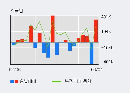 '네패스' 52주 신고가 경신, 기관 4일 연속 순매수(30.8만주)