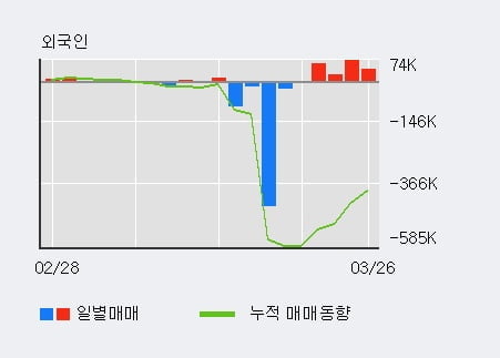 '무학' 5% 이상 상승, 외국인 4일 연속 순매수(19.7만주)