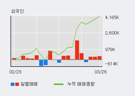 'LG디스플레이' 5% 이상 상승, 전일 외국인 대량 순매수