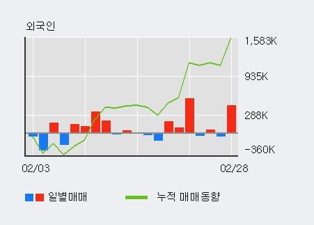 '바른손이앤에이' 10% 이상 상승, 주가 반등으로 5일 이평선 넘어섬, 단기 이평선 역배열 구간